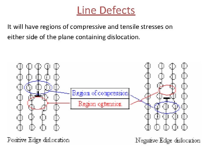 Line Defects It will have regions of compressive and tensile stresses on either side