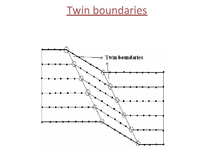 Twin boundaries 