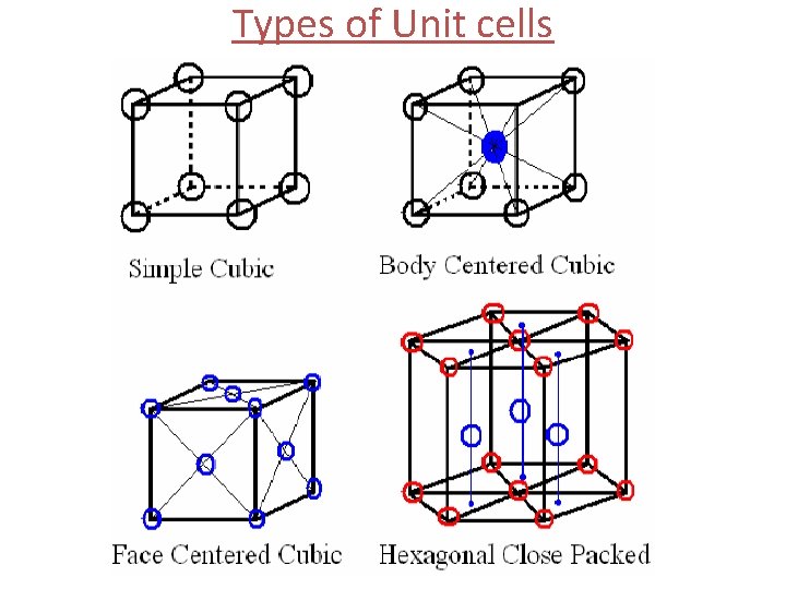 Types of Unit cells 