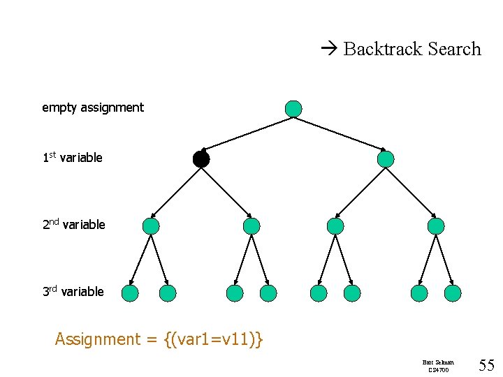  Backtrack Search empty assignment 1 st variable 2 nd variable 3 rd variable