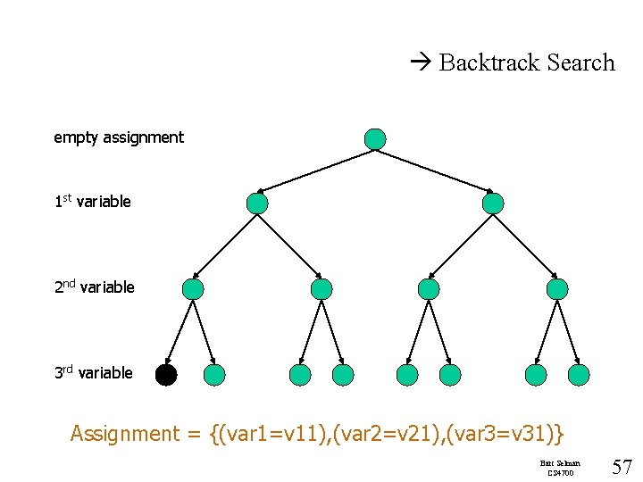  Backtrack Search empty assignment 1 st variable 2 nd variable 3 rd variable