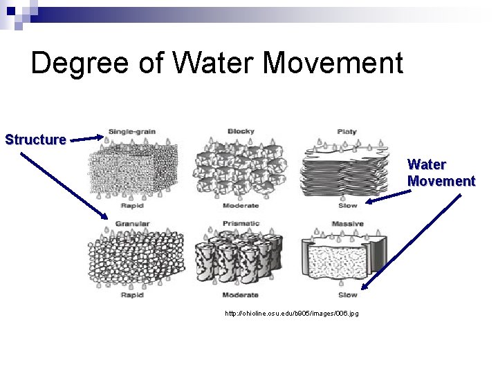 Degree of Water Movement Structure Water Movement http: //ohioline. osu. edu/b 905/images/006. jpg 