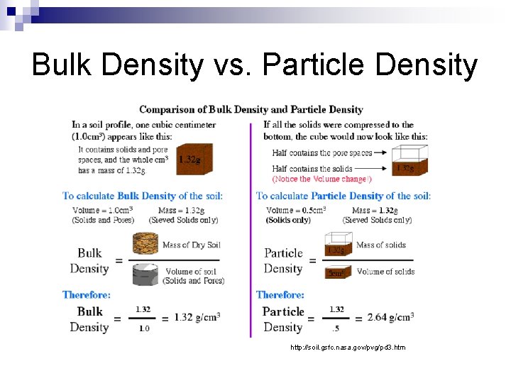 Bulk Density vs. Particle Density http: //soil. gsfc. nasa. gov/pvg/pd 3. htm 