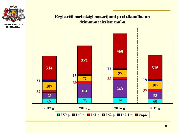 Reģistrēti noziedzīgi nodarījumi pret tikumību un dzimumneaizskaramību LATVIJAS REPUBLIKAS PROKURATŪRA 460 381 314 13