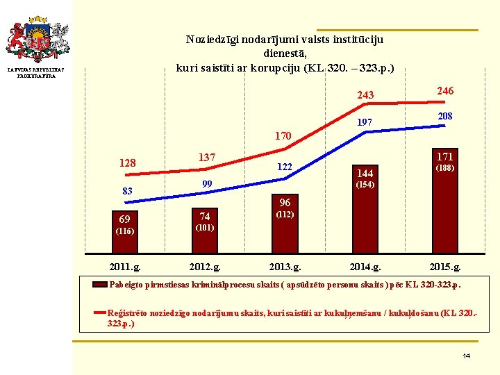 Noziedzīgi nodarījumi valsts institūciju dienestā, kuri saistīti ar korupciju (KL 320. – 323. p.