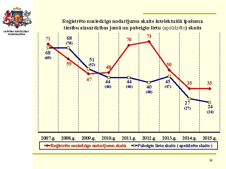 Reģistrēto noziedzīgo nodarījumu skaits intelektuālā īpašuma tiesību aizsardzības jomā un pabeigto lietu (apsūdzēto) skaits