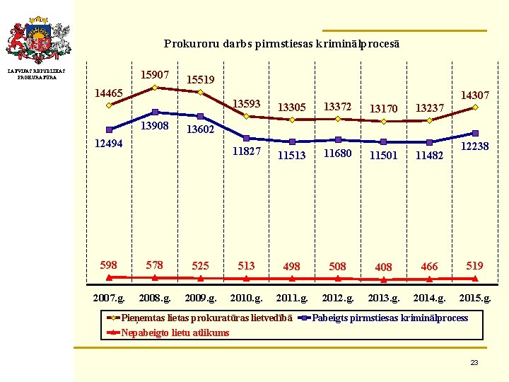 Prokuroru darbs pirmstiesas kriminālprocesā LATVIJAS REPUBLIKAS PROKURATŪRA 15907 15519 14465 13908 14307 13593 13305