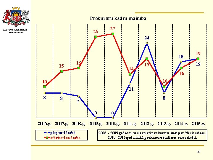 Prokuroru kadru mainība LATVIJAS REPUBLIKAS PROKURATŪRA 26 27 24 18 15 16 14 19