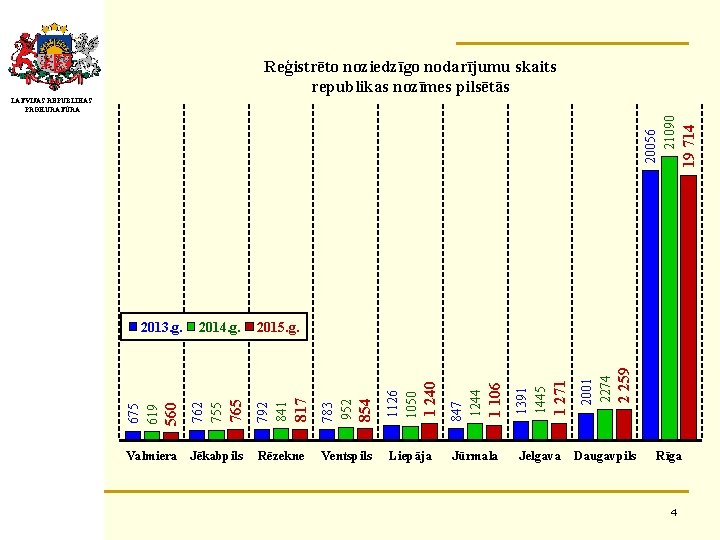 Reģistrēto noziedzīgo nodarījumu skaits republikas nozīmes pilsētās Valmiera Jēkabpils Rēzekne Ventspils Liepāja Jūrmala Jelgava