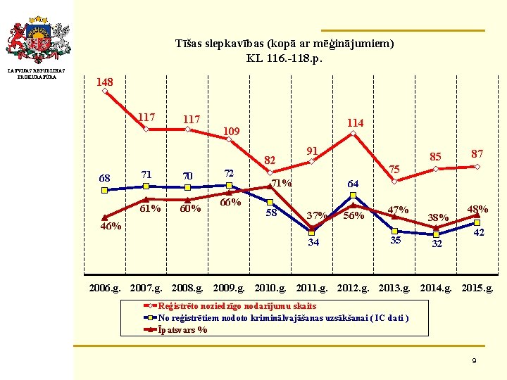 Tīšas slepkavības (kopā ar mēģinājumiem) KL 116. -118. p. LATVIJAS REPUBLIKAS PROKURATŪRA 148 117