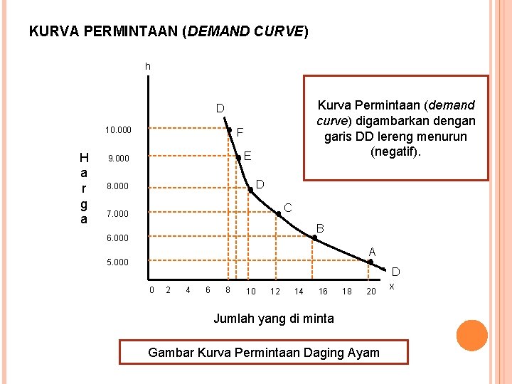 KURVA PERMINTAAN (DEMAND CURVE) h Kurva Permintaan (demand curve) digambarkan dengan garis DD lereng