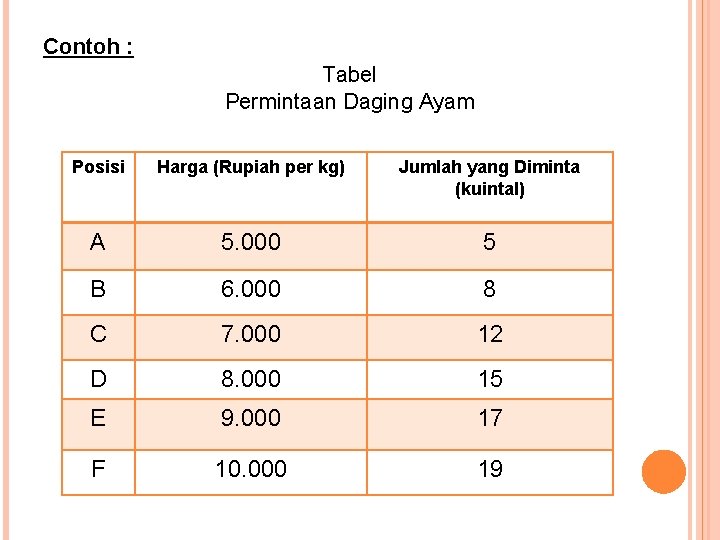 Contoh : Tabel Permintaan Daging Ayam Posisi Harga (Rupiah per kg) Jumlah yang Diminta