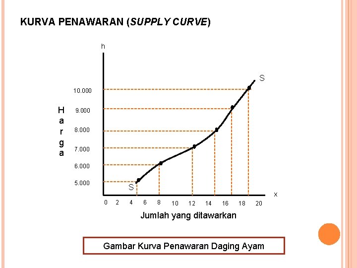 KURVA PENAWARAN (SUPPLY CURVE) h S 10. 000 H a r g a 9.