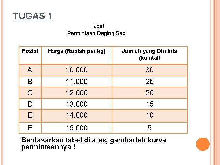 TUGAS 1 Tabel Permintaan Daging Sapi Posisi Harga (Rupiah per kg) Jumlah yang Diminta