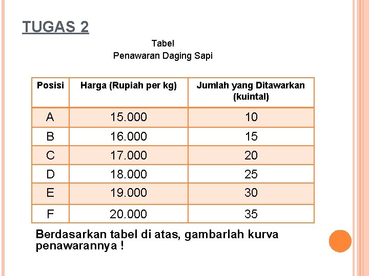 TUGAS 2 Tabel Penawaran Daging Sapi Posisi Harga (Rupiah per kg) Jumlah yang Ditawarkan