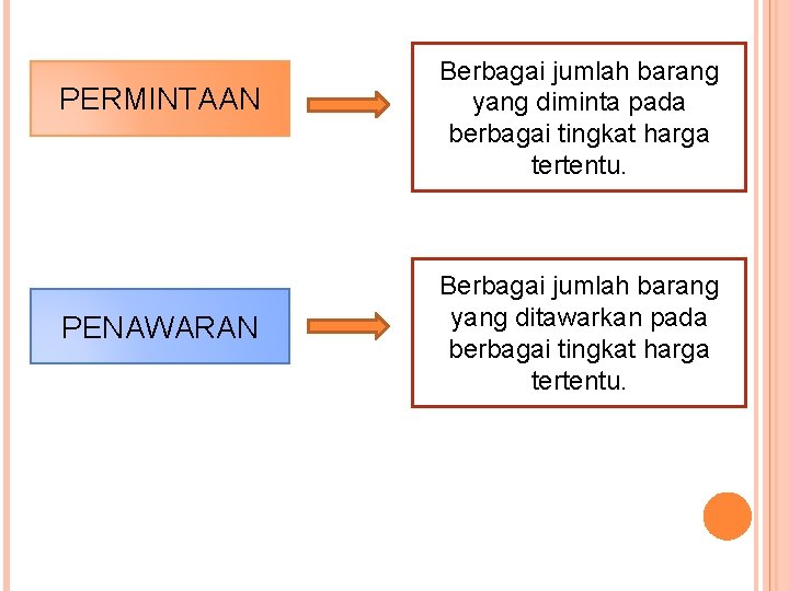 PERMINTAAN PENAWARAN Berbagai jumlah barang yang diminta pada berbagai tingkat harga tertentu. Berbagai jumlah