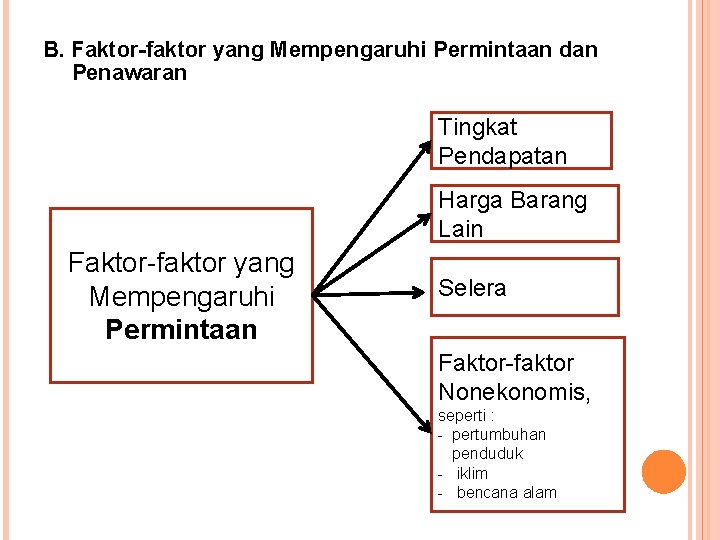 B. Faktor-faktor yang Mempengaruhi Permintaan dan Penawaran Tingkat Pendapatan Harga Barang Lain Faktor-faktor yang