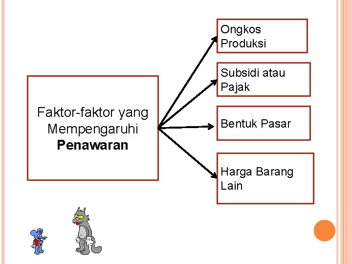 Ongkos Produksi Subsidi atau Pajak Faktor-faktor yang Mempengaruhi Penawaran Bentuk Pasar Harga Barang Lain