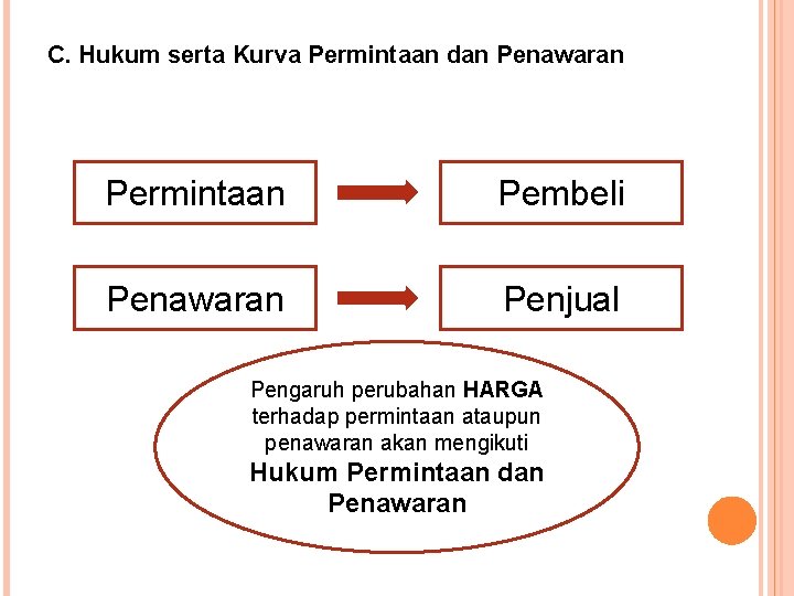 C. Hukum serta Kurva Permintaan dan Penawaran Permintaan Pembeli Penawaran Penjual Pengaruh perubahan HARGA