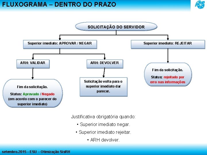 FLUXOGRAMA – DENTRO DO PRAZO SOLICITAÇÃO DO SERVIDOR Superior imediato: APROVAR / NEGAR ARH: FLUXOGRAMA – DENTRO DO PRAZO SOLICITAÇÃO DO SERVIDOR Superior imediato: APROVAR / NEGAR ARH:
