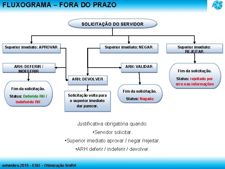 FLUXOGRAMA – FORA DO PRAZO SOLICITAÇÃO DO SERVIDOR Superior imediato: APROVAR Superior imediato: NEGAR FLUXOGRAMA – FORA DO PRAZO SOLICITAÇÃO DO SERVIDOR Superior imediato: APROVAR Superior imediato: NEGAR