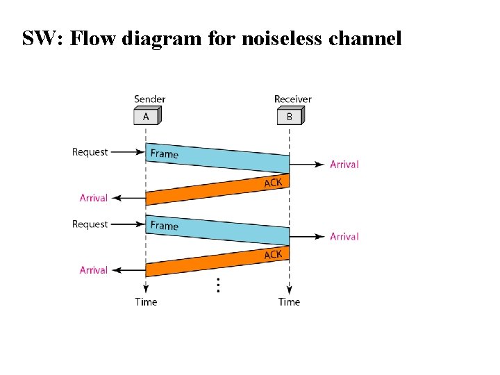 SW: Flow diagram for noiseless channel 