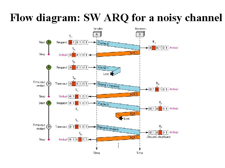 Flow diagram: SW ARQ for a noisy channel 