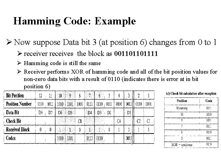 Hamming Code: Example Ø Now suppose Data bit 3 (at position 6) changes from