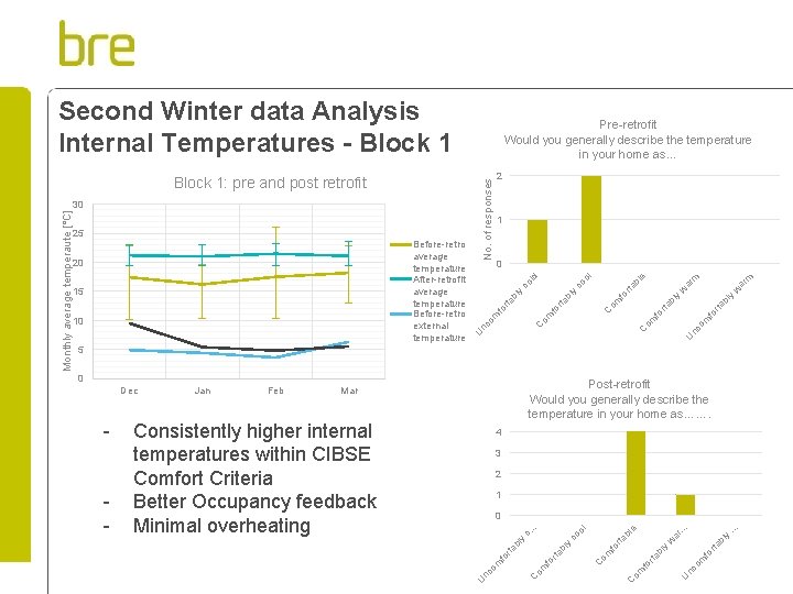 Second Winter data Analysis Internal Temperatures - Block 1 Pre-retrofit Would you generally describe