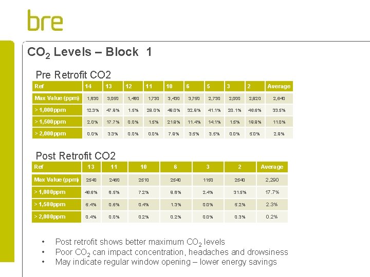 CO 2 Levels – Block 1 Pre Retrofit CO 2 Ref 14 13 12