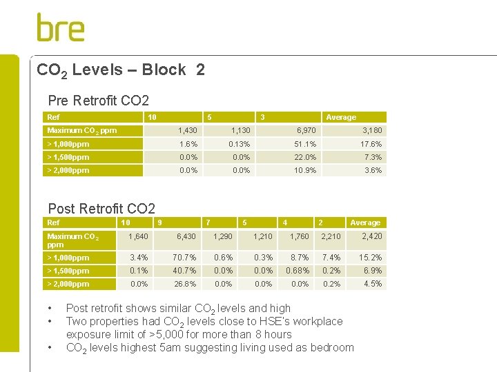 CO 2 Levels – Block 2 Pre Retrofit CO 2 Ref 10 5 3