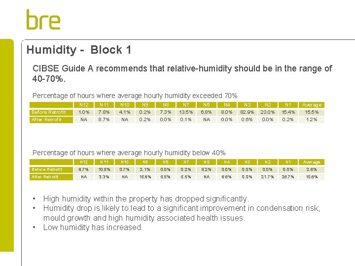Humidity - Block 1 CIBSE Guide A recommends that relative-humidity should be in the