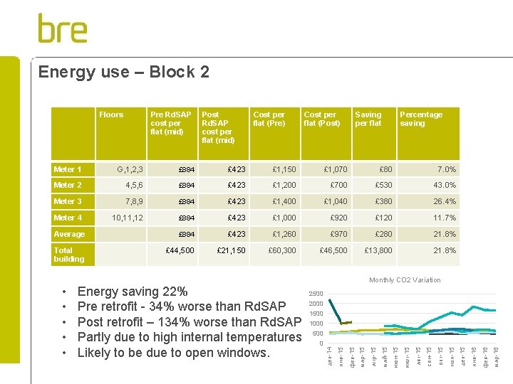 Energy use – Block 2 Cost per flat (Post) Saving per flat Percentage saving