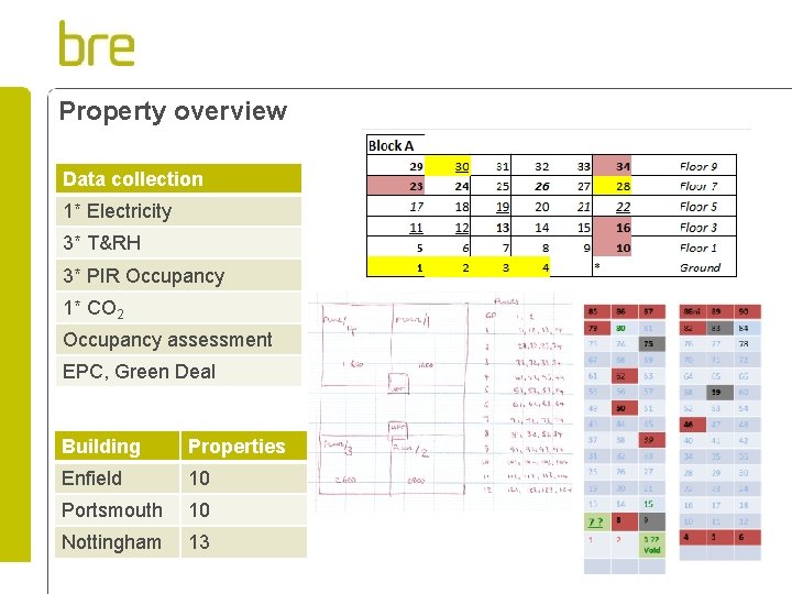 Property overview Data collection 1* Electricity 3* T&RH 3* PIR Occupancy 1* CO 2