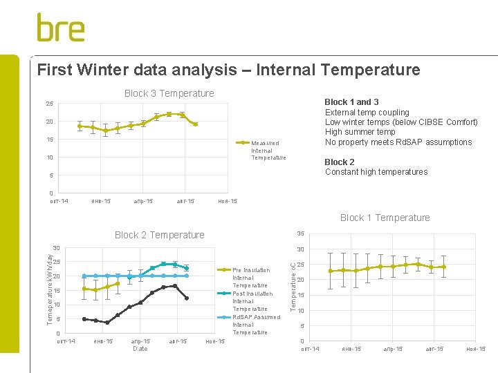 First Winter data analysis – Internal Temperature Block 3 Temperature 25 20 15 Measured