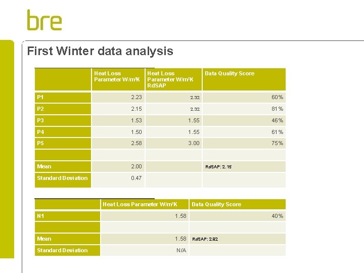First Winter data analysis Heat Loss Parameter W/m²K Rd. SAP Data Quality Score P