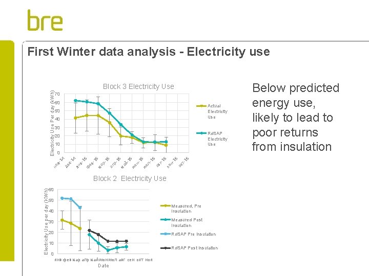 Block 3 Electricity Use 70 60 Actual Electricity Use 50 40 30 Rd. SAP