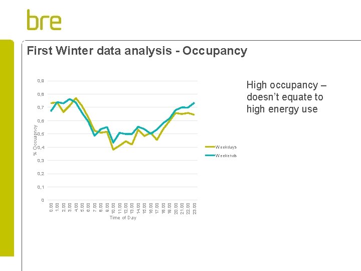 First Winter data analysis - Occupancy 0, 9 High occupancy – doesn’t equate to
