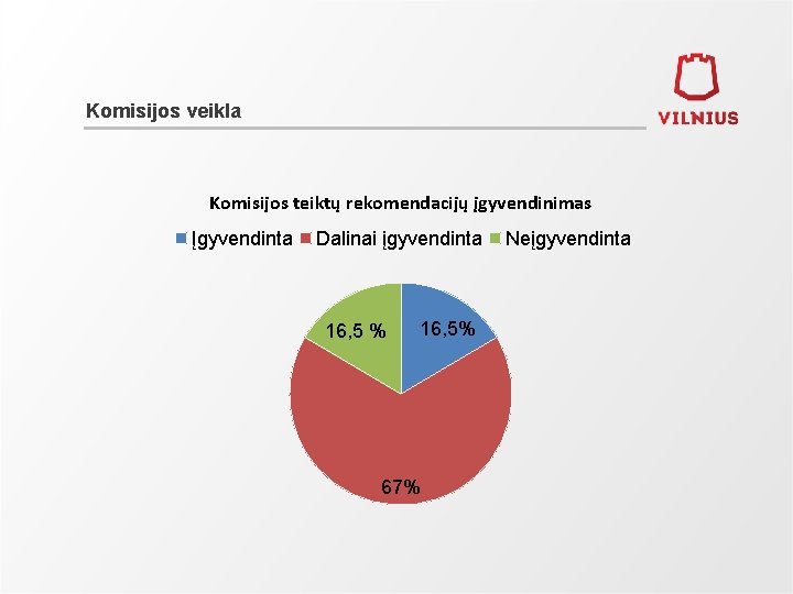 Komisijos veikla Komisijos teiktų rekomendacijų įgyvendinimas Įgyvendinta Dalinai įgyvendinta 16, 5 % 16, 5%