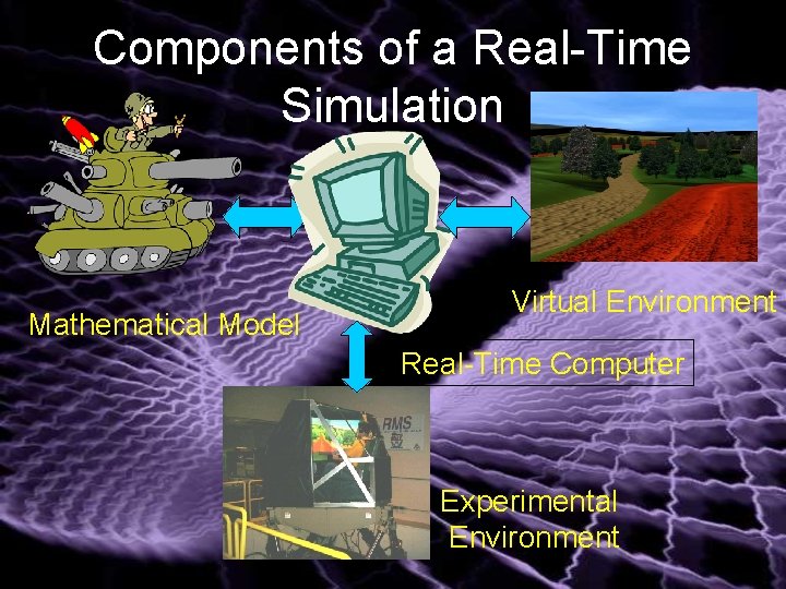 Components of a Real-Time Simulation Mathematical Model Virtual Environment Real-Time Computer Experimental Environment 