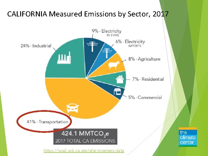 CALIFORNIA Measured Emissions by Sector, 2017 https: //ww 2. arb. ca. gov/ghg-inventory-data 