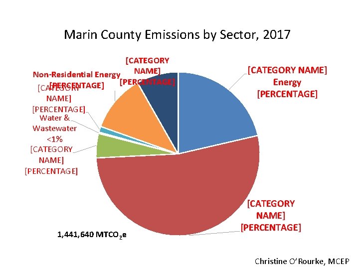 Marin County Emissions by Sector, 2017 [CATEGORY NAME] Non-Residential Energy [PERCENTAGE] [CATEGORY NAME] [PERCENTAGE]