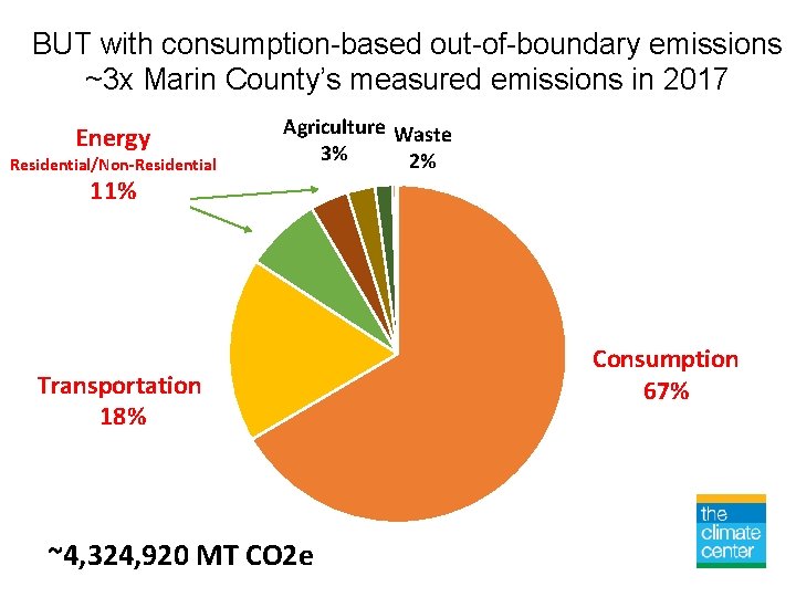 BUT with consumption-based out-of-boundary emissions ~3 x Marin County’s measured emissions in 2017 Energy