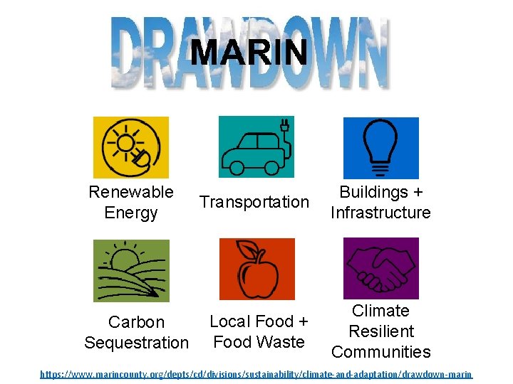 Renewable Energy Carbon Sequestration Transportation Buildings + Infrastructure Local Food + Food Waste Climate