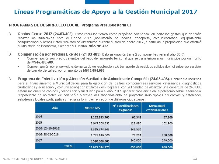 Líneas Programáticas de Apoyo a la Gestión Municipal 2017 PROGRAMAS DE DESARROLLO LOCAL: Programa