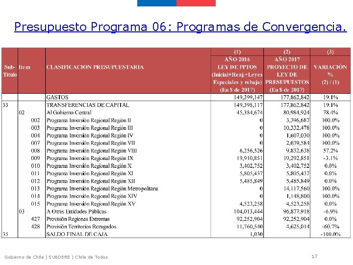 Presupuesto Programa 06: Programas de Convergencia. Gobierno de Chile | SUBDERE | Chile de