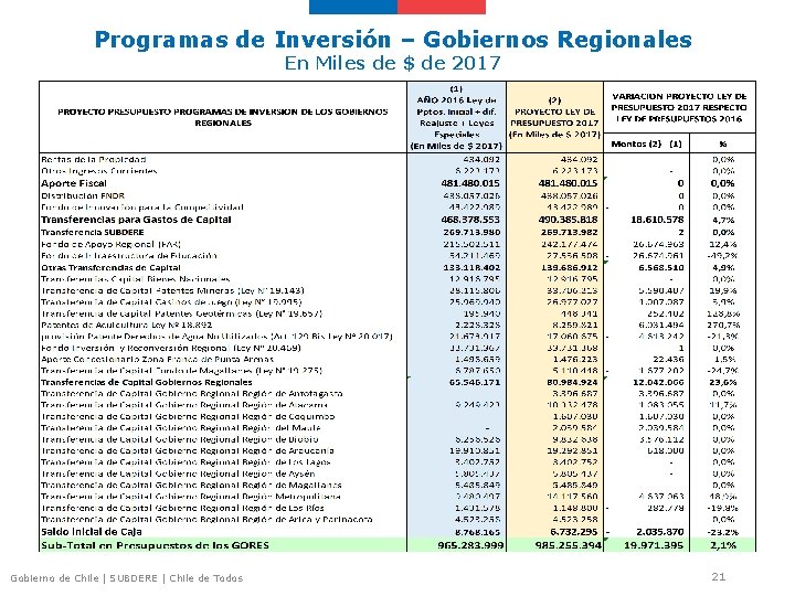 Programas de Inversión – Gobiernos Regionales En Miles de $ de 2017 Gobierno de