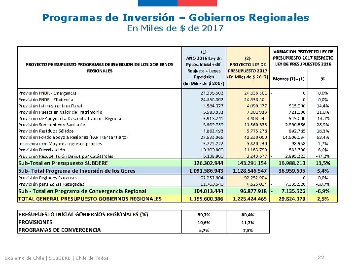 Programas de Inversión – Gobiernos Regionales En Miles de $ de 2017 Gobierno de