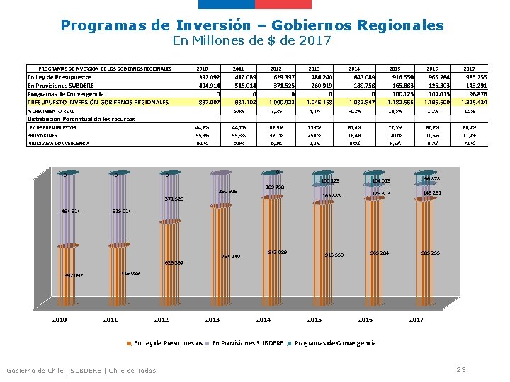 Programas de Inversión – Gobiernos Regionales En Millones de $ de 2017 0 0