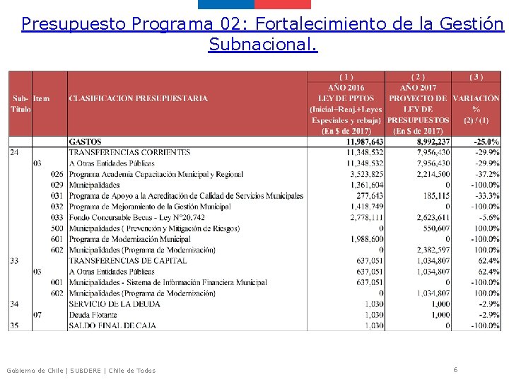 Presupuesto Programa 02: Fortalecimiento de la Gestión Subnacional. Gobierno de Chile | SUBDERE |